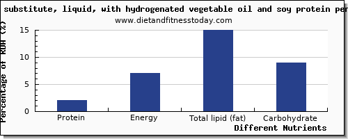 chart to show highest protein in soy protein per 100g